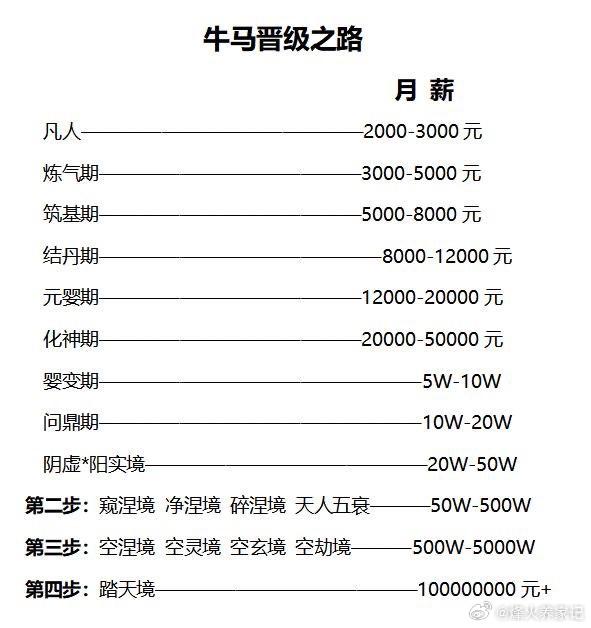 家人们都修炼到什么境界了？