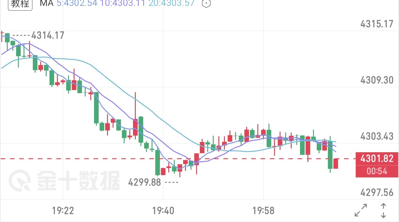 9.25黄金晚评日线维持震荡下行格局，4244一线企稳后的上涨仅属反弹修复，冲高