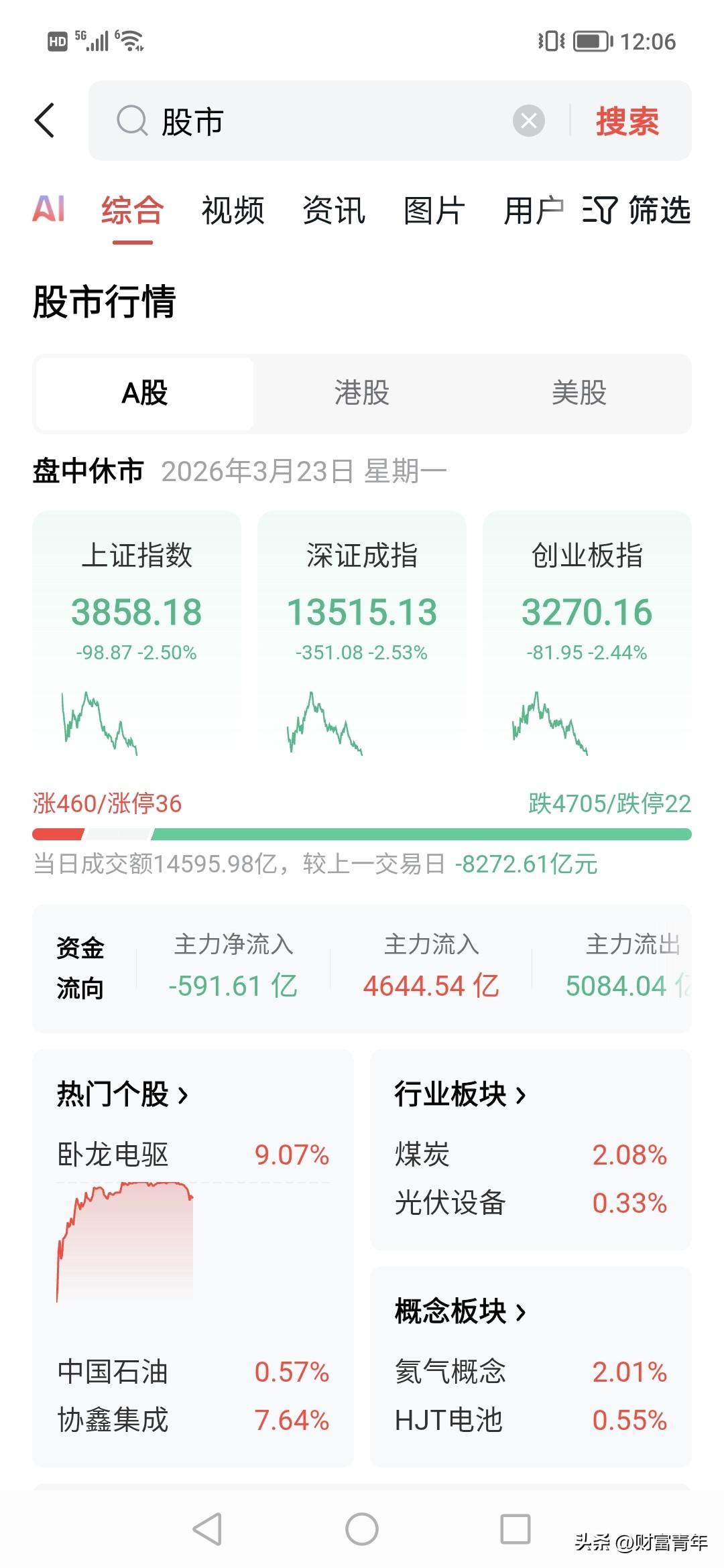 很多人不开心！！说的没错啊，今天真的暴跌，主力卖出 600亿！！板块上只有煤炭涨