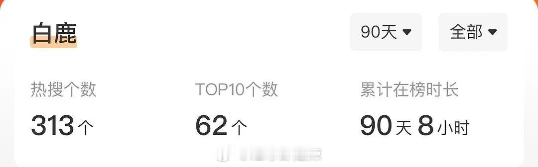内娱女明星90天热搜数量统计 ​​​