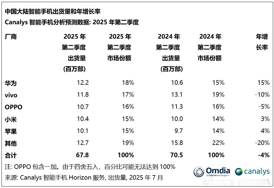 Canalys 2025Q2中国智能机市场数据出来了。这次三家咨询公司的出货量数