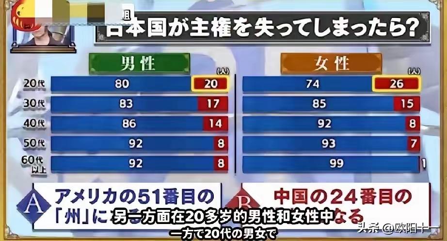 日本一网络调查：如果日本岛沉没，愿意成为中国省还是美国州？
日本媒体脑洞调查，分