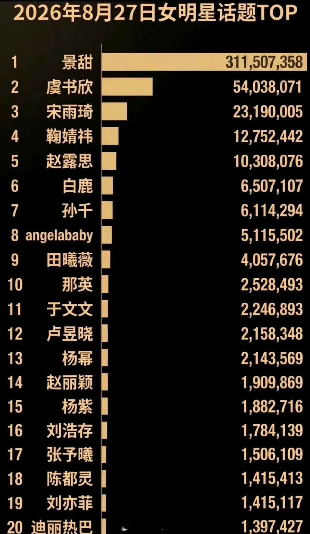孙宇晨和景甜的话题热度，景甜登顶，这算什么好事吗…… ​​​