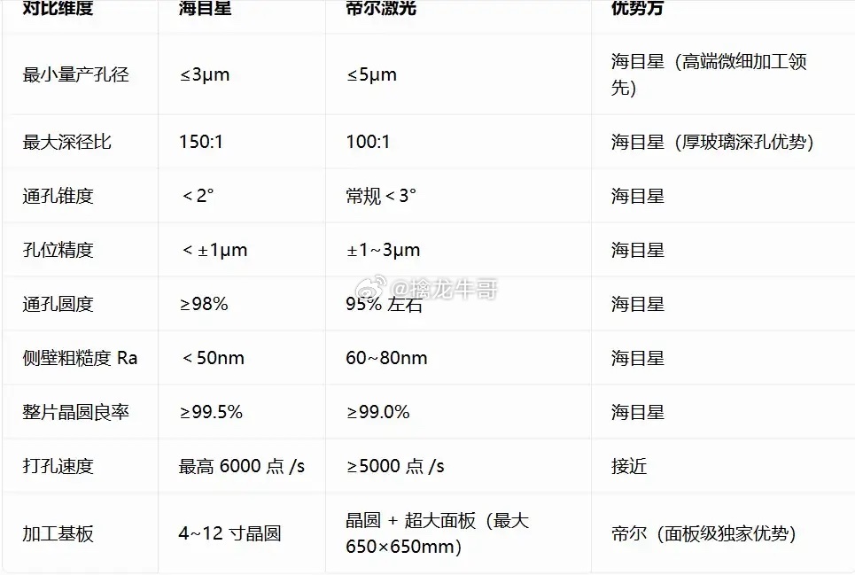 海目星VS帝尔激光：哪家TGV激光微孔设备更强？在TGV（玻璃通孔）激光微孔设备