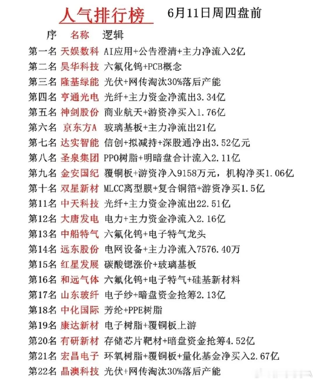 6.11盘前人气榜全景：硬科技材料领涨 资金博弈白热化！6月11日盘前人气榜呈现