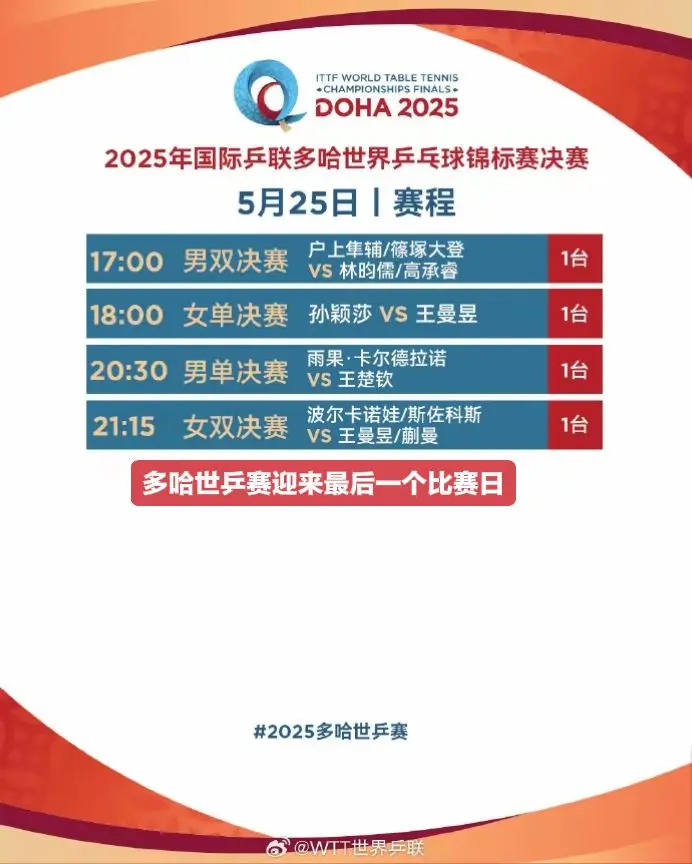 多哈世乒赛迎来最后一个比赛日，小莎健康完赛🙏