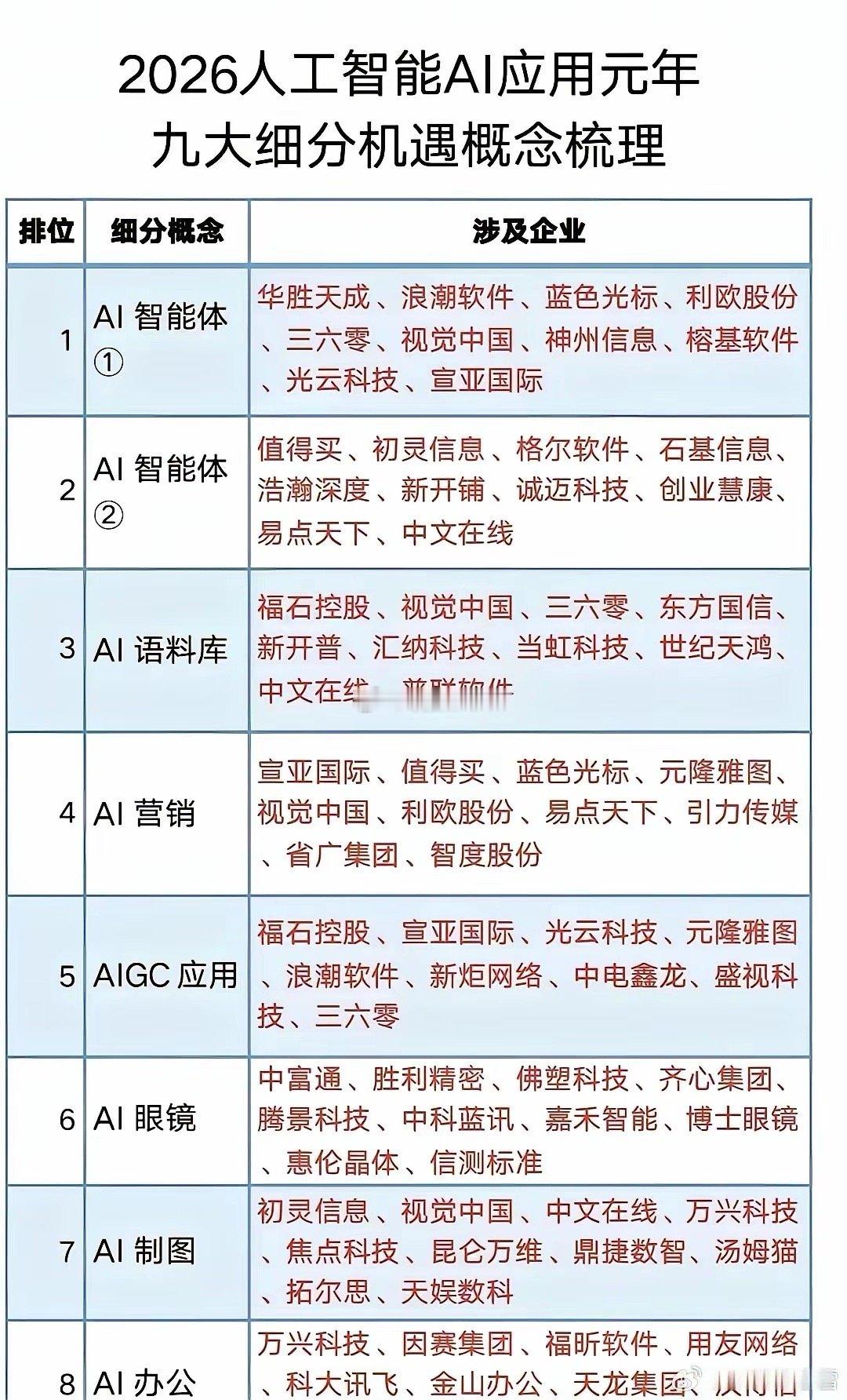 2026被称为AI应用元年，现在这AI赛道的热度就跟烧红的烙铁似的，居高不下。但
