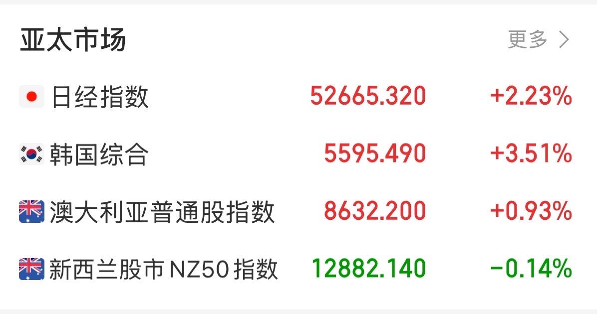 周二即将开盘，今天高开几乎没有悬念了，就看是高开低走，还是高开高走。现在就一个期