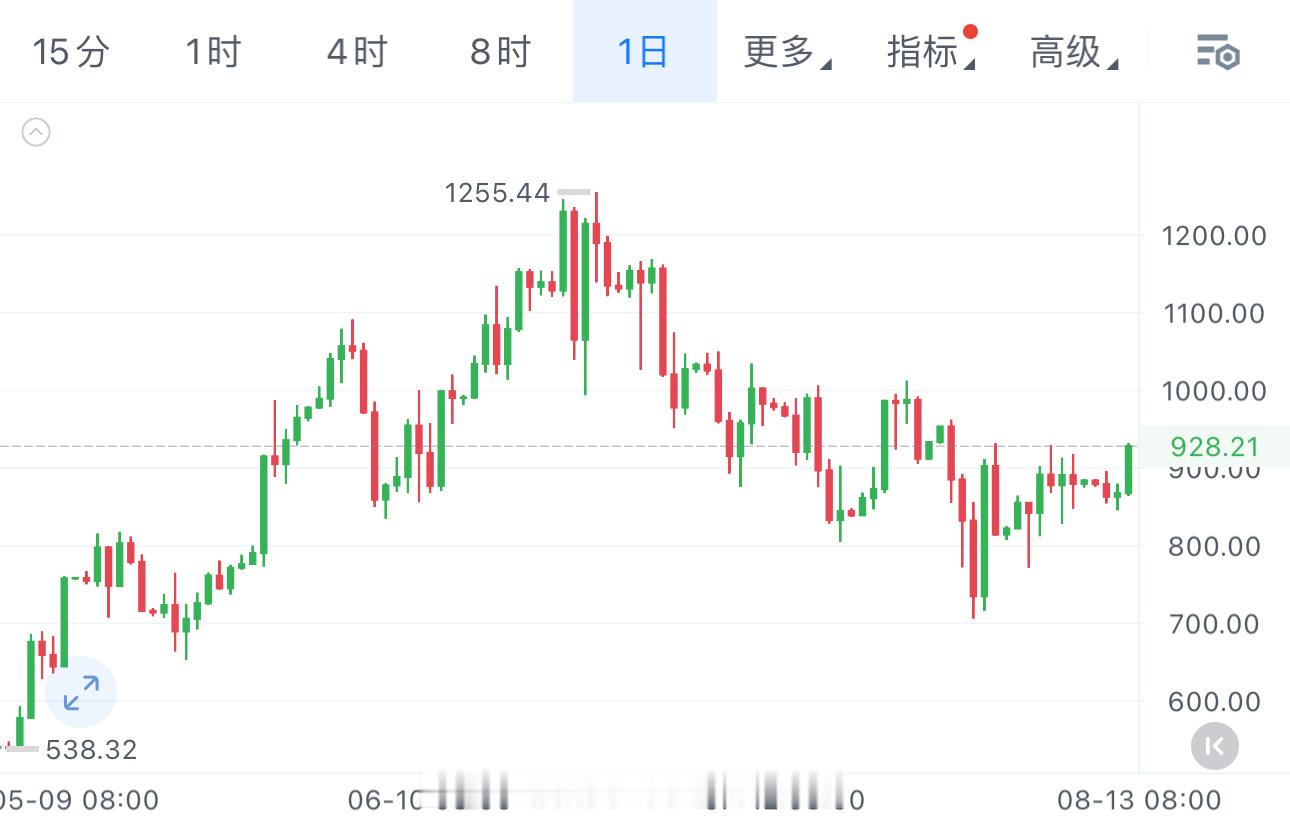 MU暴力反弹，8月至今怒涨25%，今日再飙8%！一个干净的突破，必须稳稳站住 9