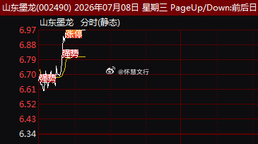 早盘油气概念股逆势走强。$山东墨龙 sz002490$ 涨停，$通源石油 sz3