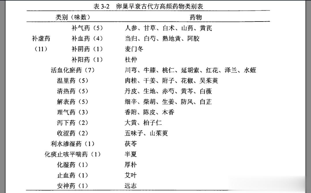 古代方剂治疗卵巢早衰的高频药物总结 ​​​