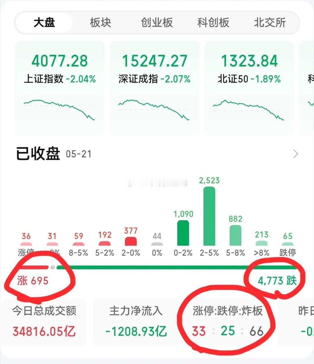 今天是比惨的日子，谁的股票涨了谁牛，哪怕是只涨一点点，只要是阳线，都是班级前几名