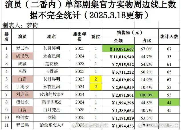 演员（二番内）单部剧集官方实物周边线上数据统计，罗云熙有两部剧上榜，其中《长月烬