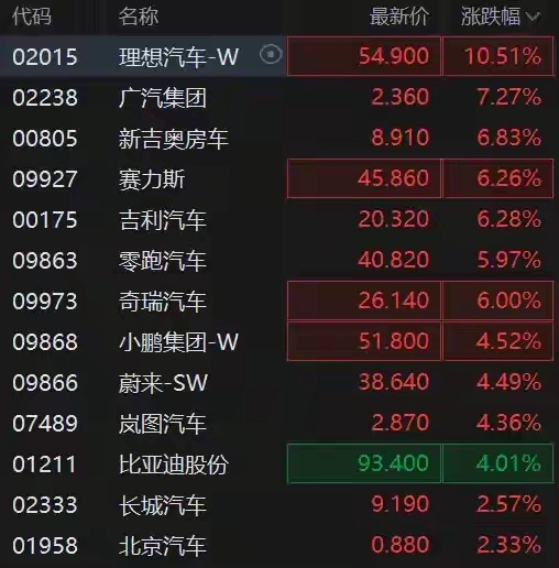 港股汽车板块集体拉升！理想大涨超10%，车企“造人”浪潮全面提速港股汽车股早盘强