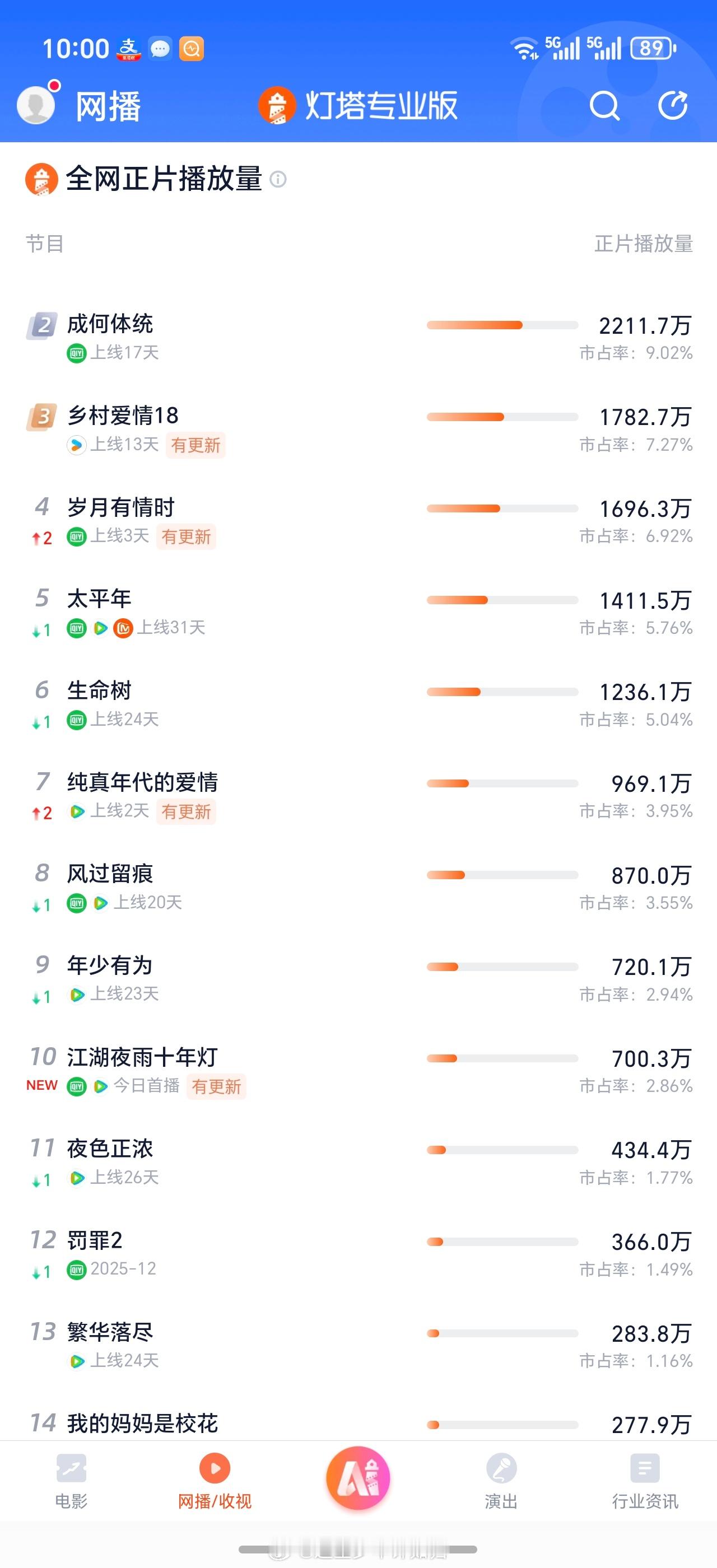 昨天周翊然和包上恩江湖夜雨十年灯中午开播，首日的灯塔播放量在 700 万左右，可