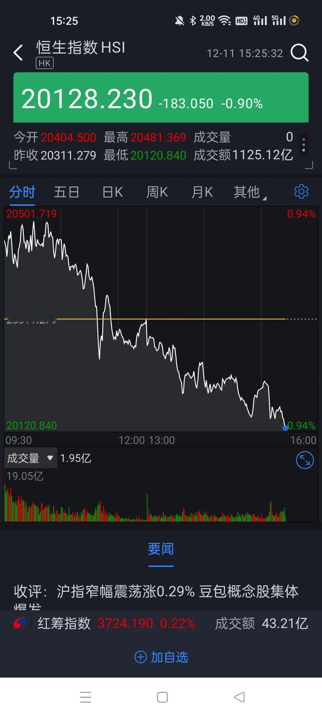 港股今天表现很差，现在还在回落。
反而今天的A股还算不错，探底回升，只是幅度不大