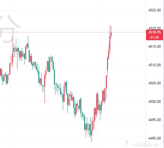现价黄金参考4519附近直接空，止损八个点，先看4500附近！！！黄金黄金策略黄