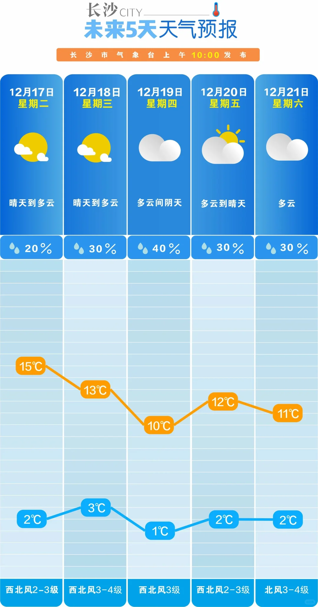 长沙接下来气温还在下降哦