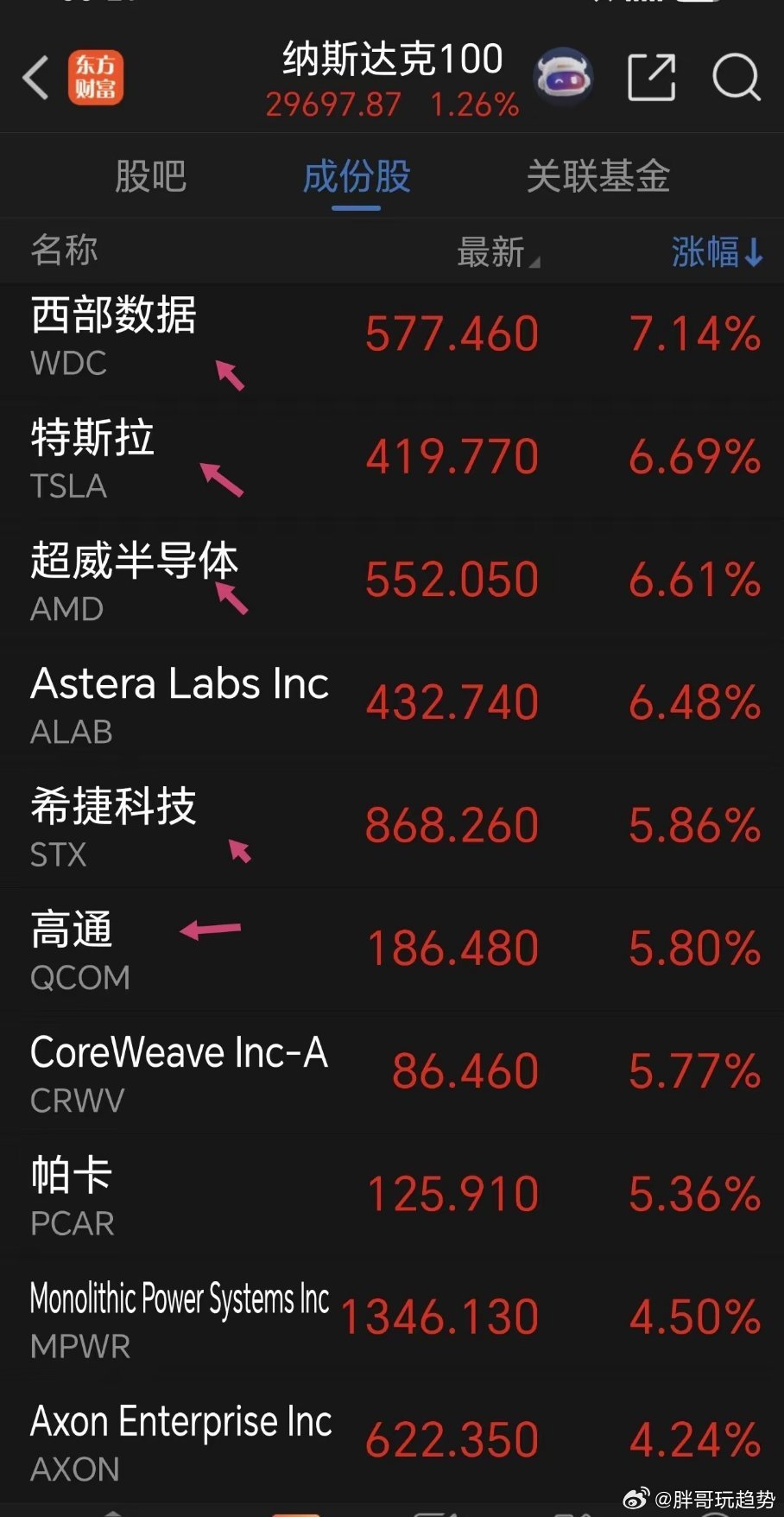 科技板块今天有望止跌回升。      这两天，有关半导体芯片及光模块算力的利好消