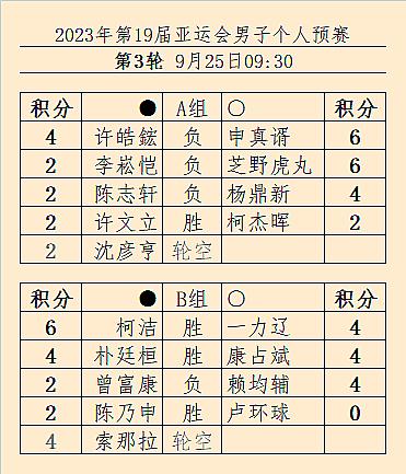速报 #杭州亚运会# #围棋# 男子个人预赛第3轮结果，柯洁申真谞均三连胜。25