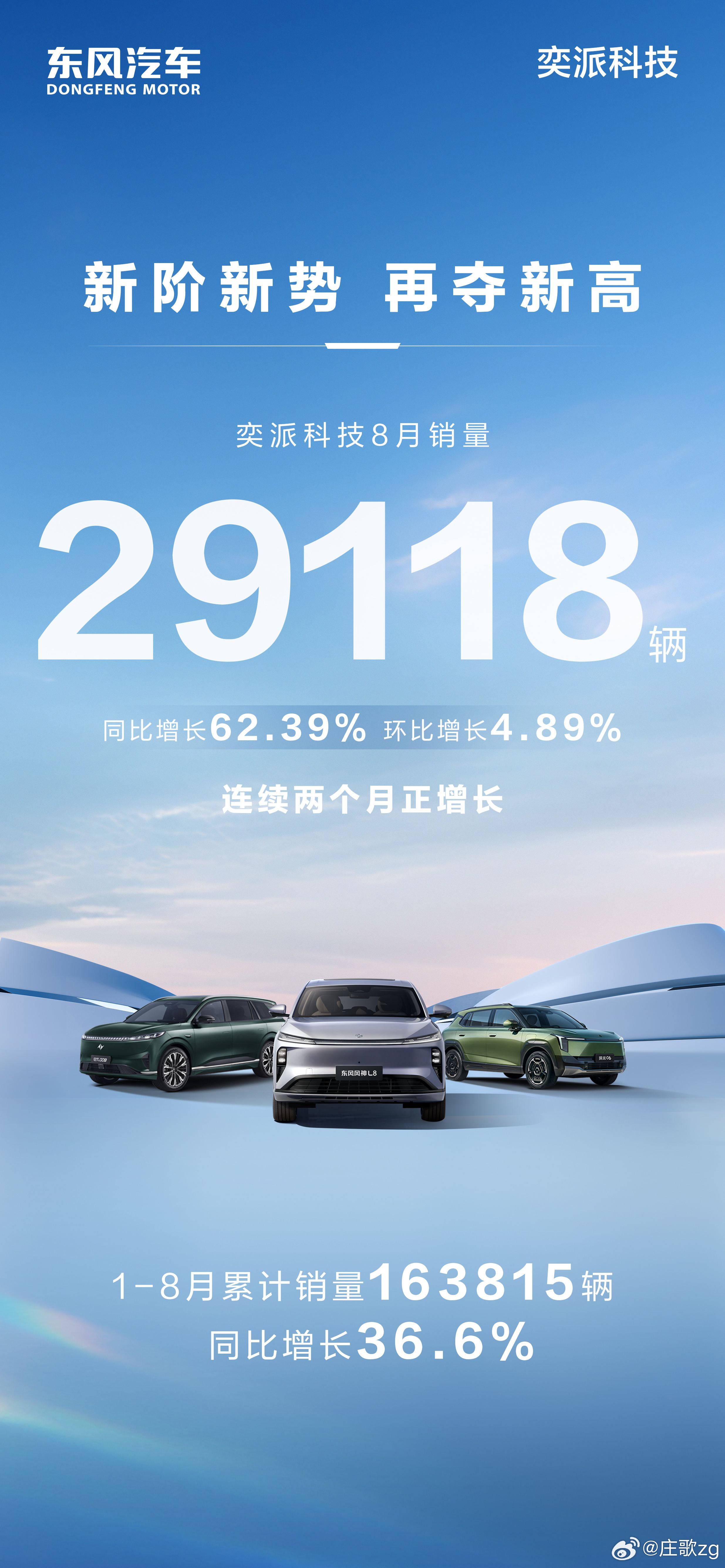 奕派科技增长势头强劲8月销量29118辆 同比增长62.39% 环比增长4.89