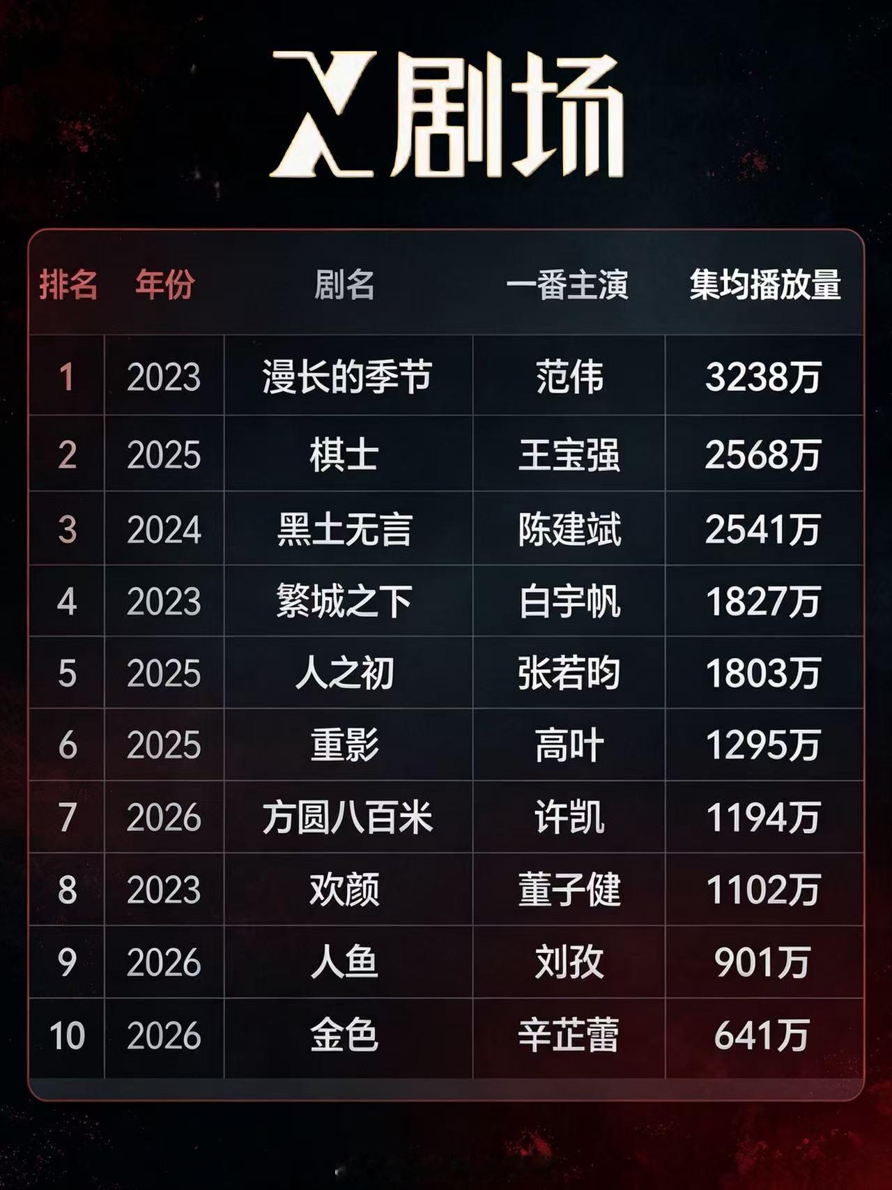 谁家又破防了呢？再开除我家许凯实绩试试呢？方圆八百米一番男主永远是许凯！不服憋着