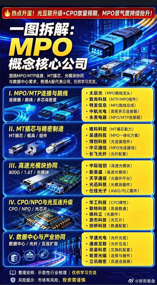 CPO落地被泼冷水？为何MPO反而成了光互联的“救命稻草”？当市场还在为CPO量
