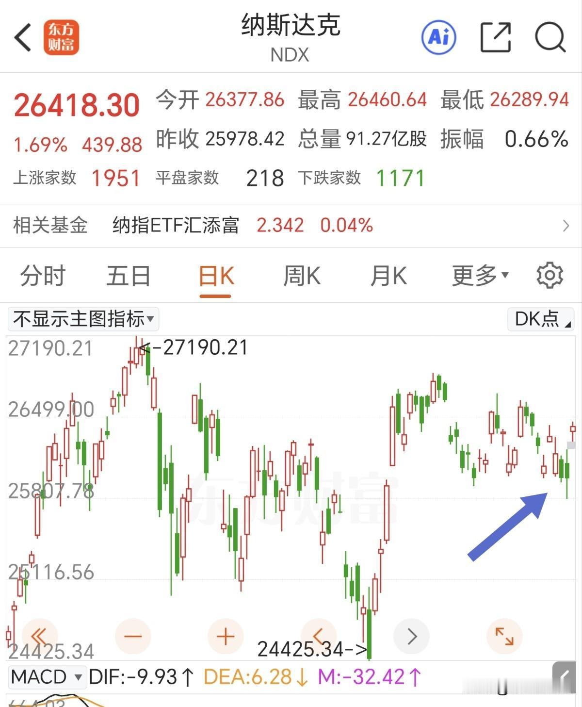 老美家也是玩利空出尽是利好那套吗？前天的冲高回落就是诱空啊，在调整的末端量能放大