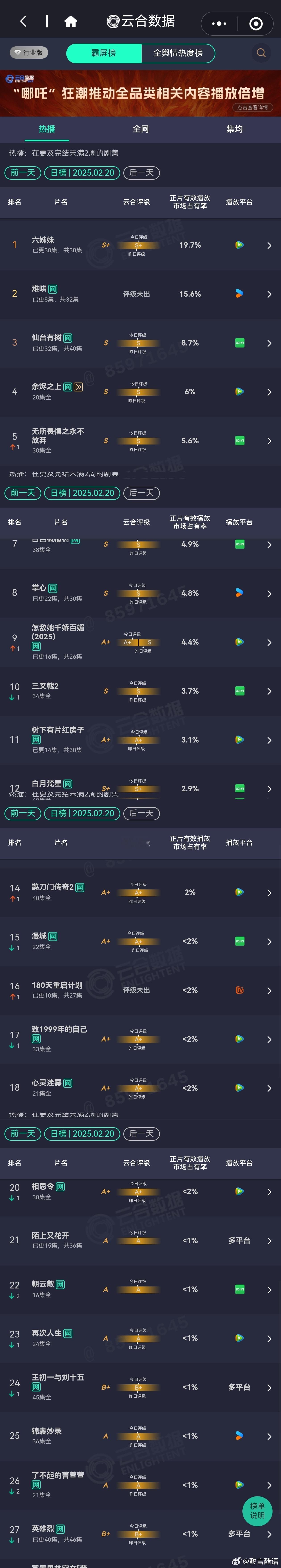 2.20日电视剧热播期云合播放量排行榜六姊妹预估 4300万+难哄 3400万+