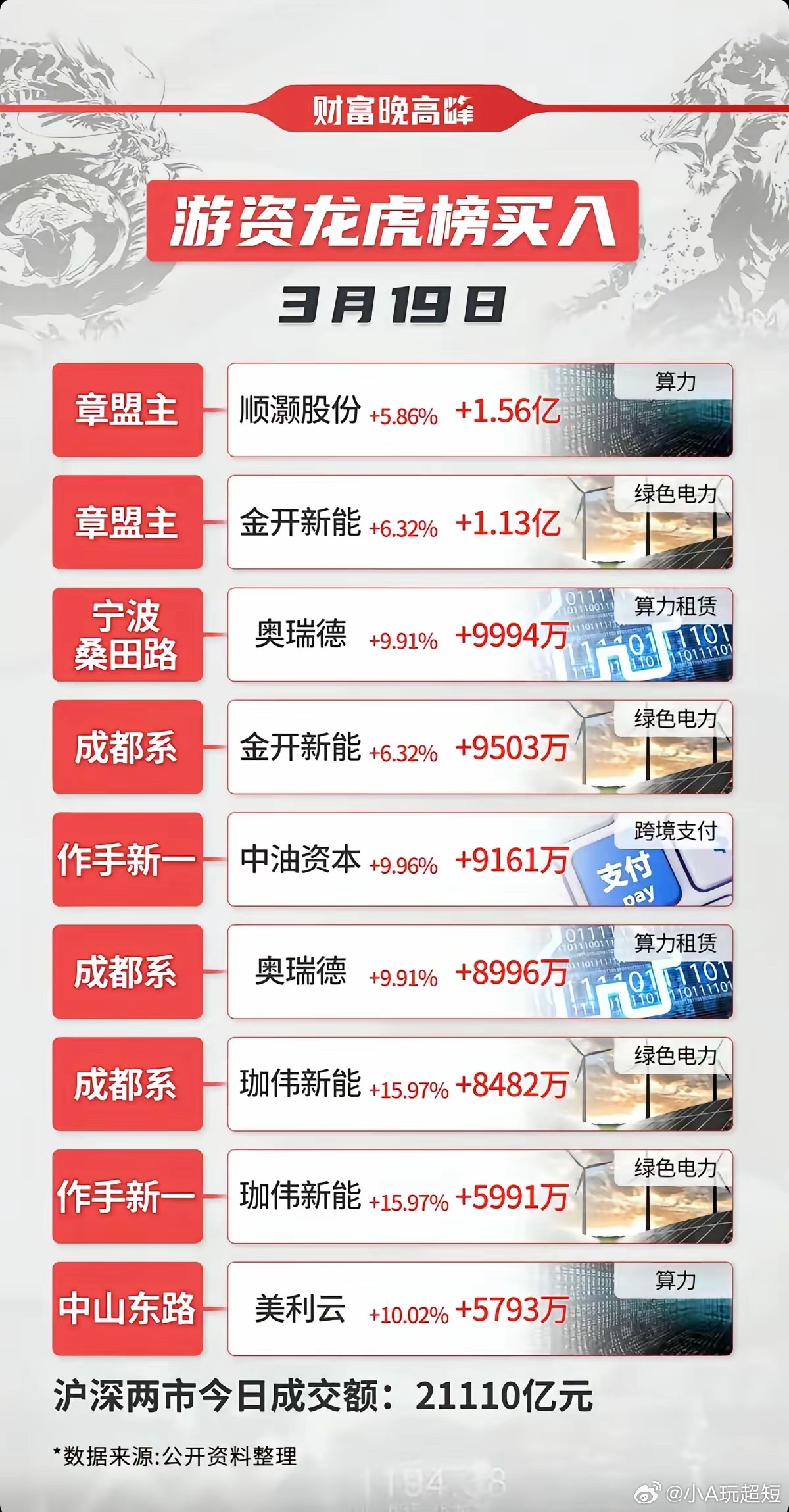 3.19周四  看看游资大佬们都买了啥？龙虎榜数据！游资大佬抢筹焦点：算电协同、