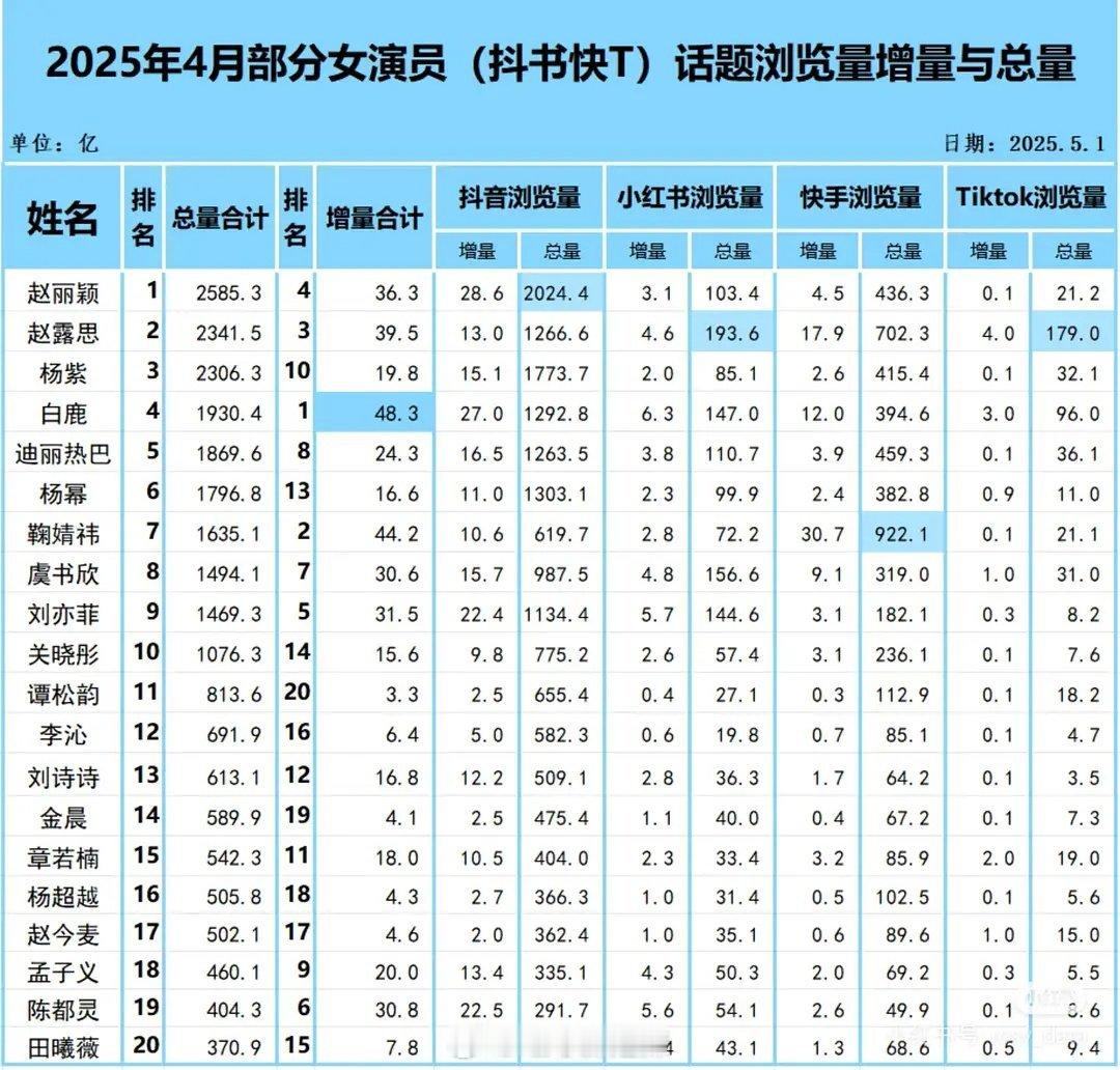 4月女演员各平台话题浏览量增量与总量 ​​​