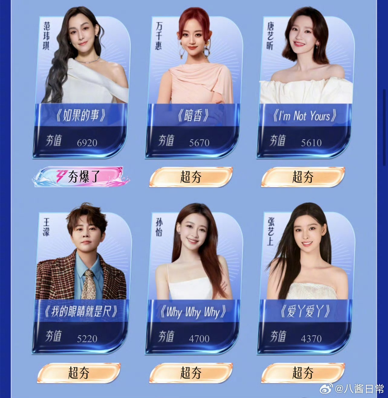 浪姐7人气投票排名第一名：曾沛慈第二名：徐梦洁第三名：陈瑶第四名：安崎第五名：乌