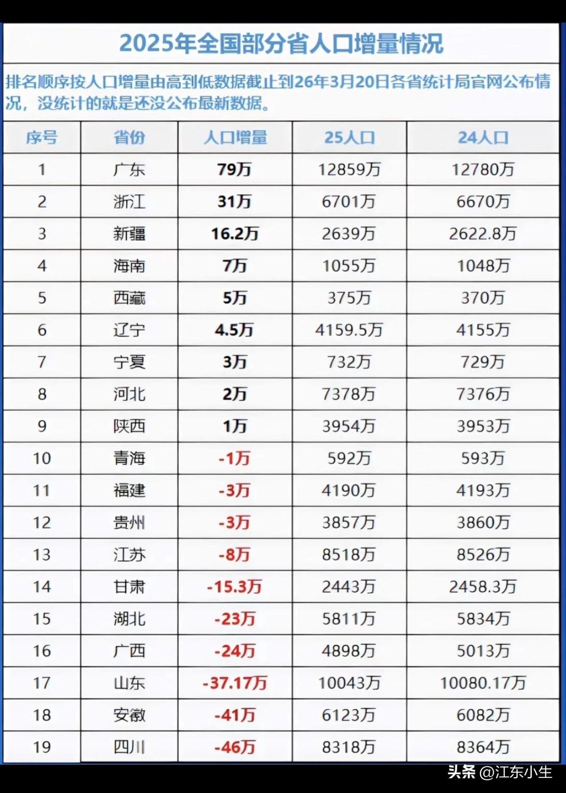 2025年全国部分省人口增量情况。
