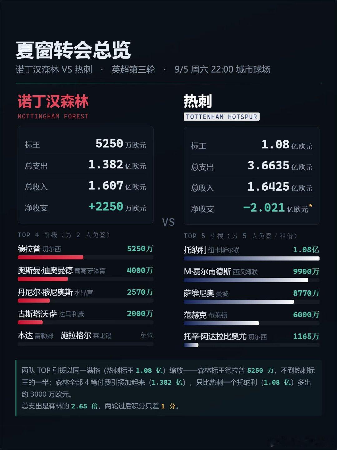 热刺夏窗投入3.66亿欧元，全欧第二，但至今未收获进球。标王托… ​​​