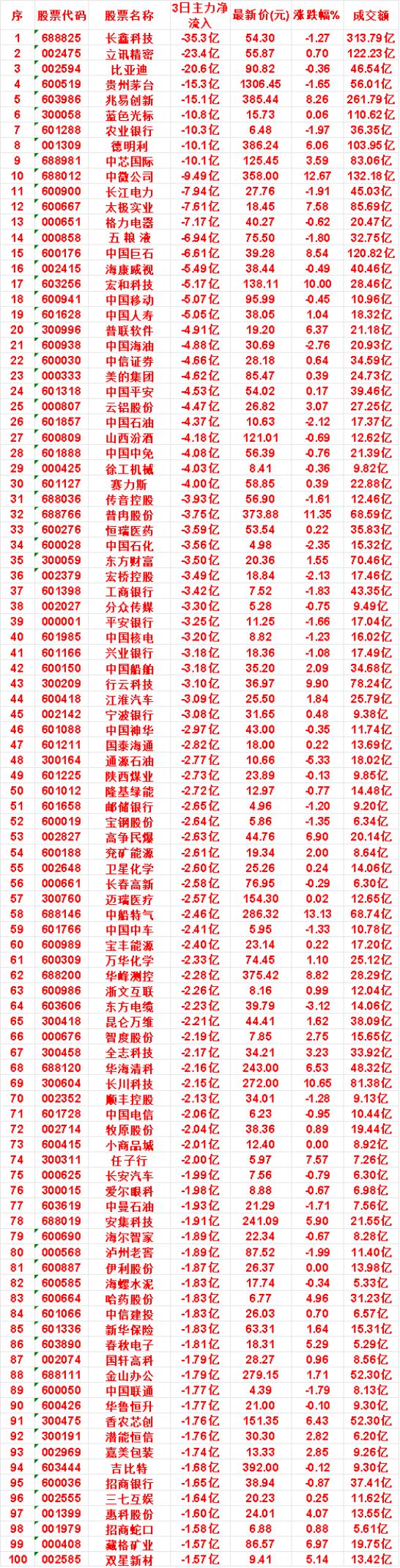8月6日，前3天主力流出的名单

长鑫科技：3日净流出 35.3亿，最新价 54