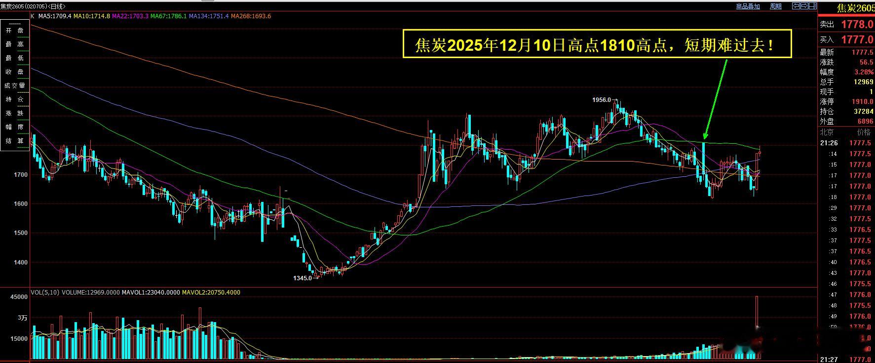 焦炭 2025年12月10日高点1810，短期难以突破！焦炭
