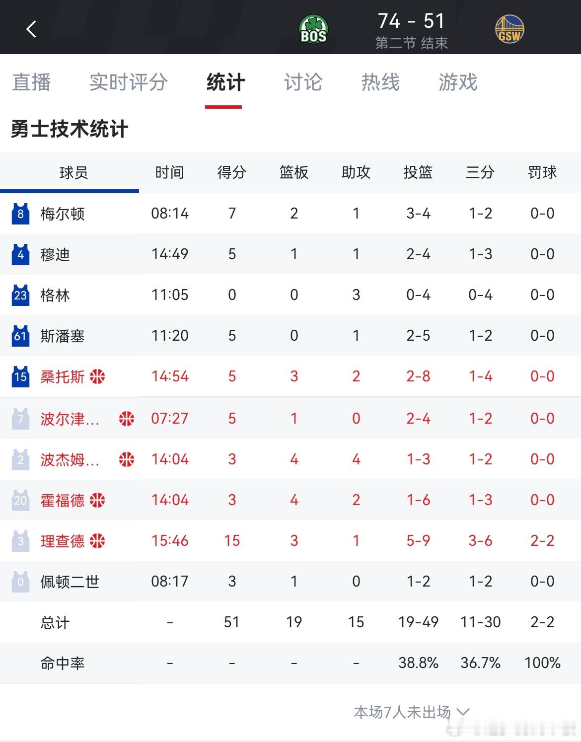 凯尔特人半场领先勇士23分，第二节打出38比19凯尔特人vs勇士