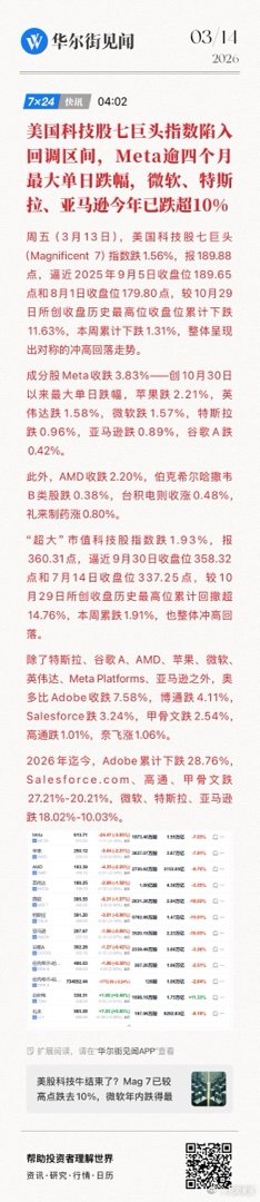 周五（3月13日），美国科技股七巨头指数陷入回调区间，Meta逾四个月最大单日跌