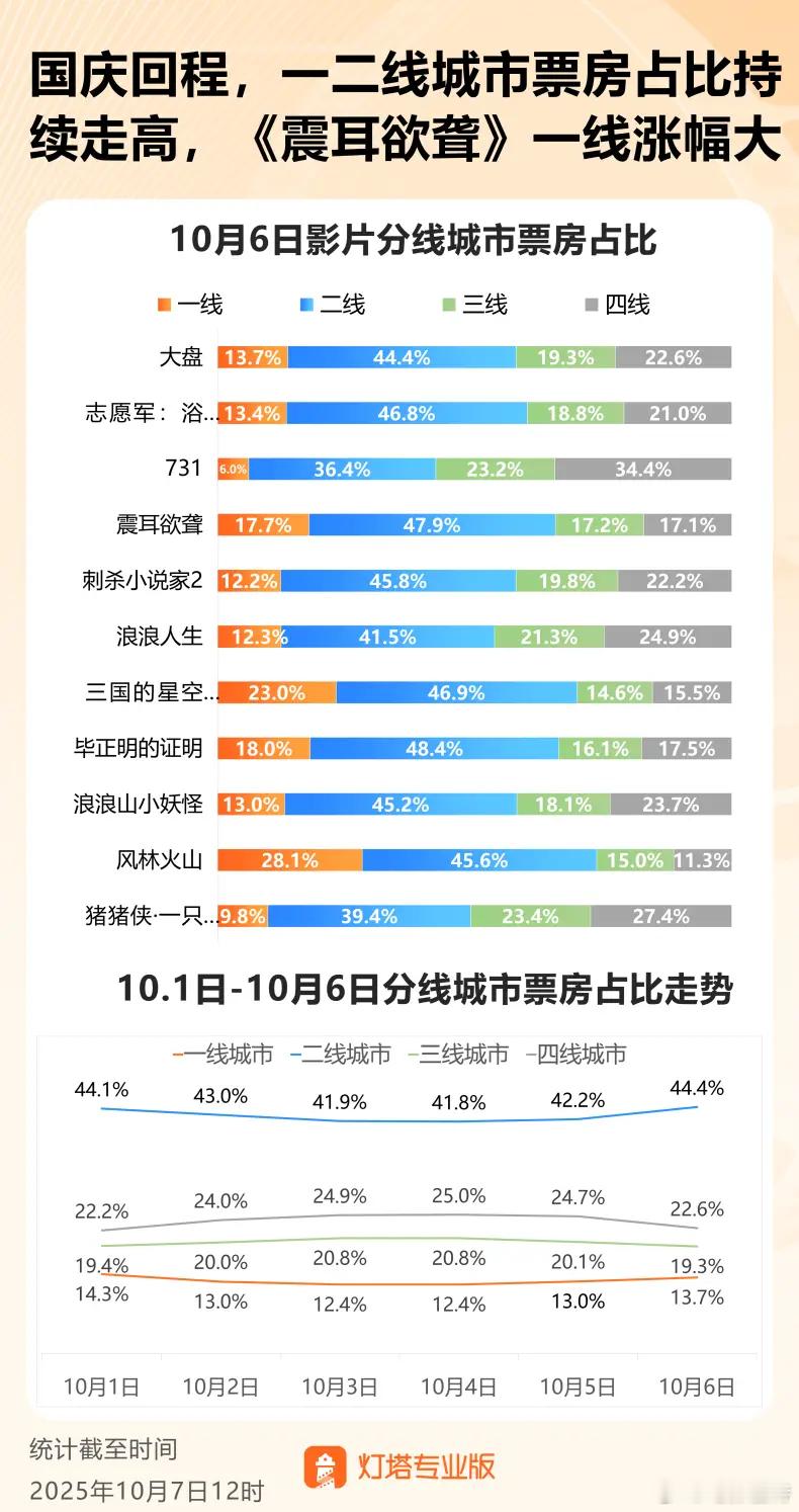 听听温特怎么说 国庆档进入尾声，一二线城市显著回暖。《731》《猪猪侠》三四线城