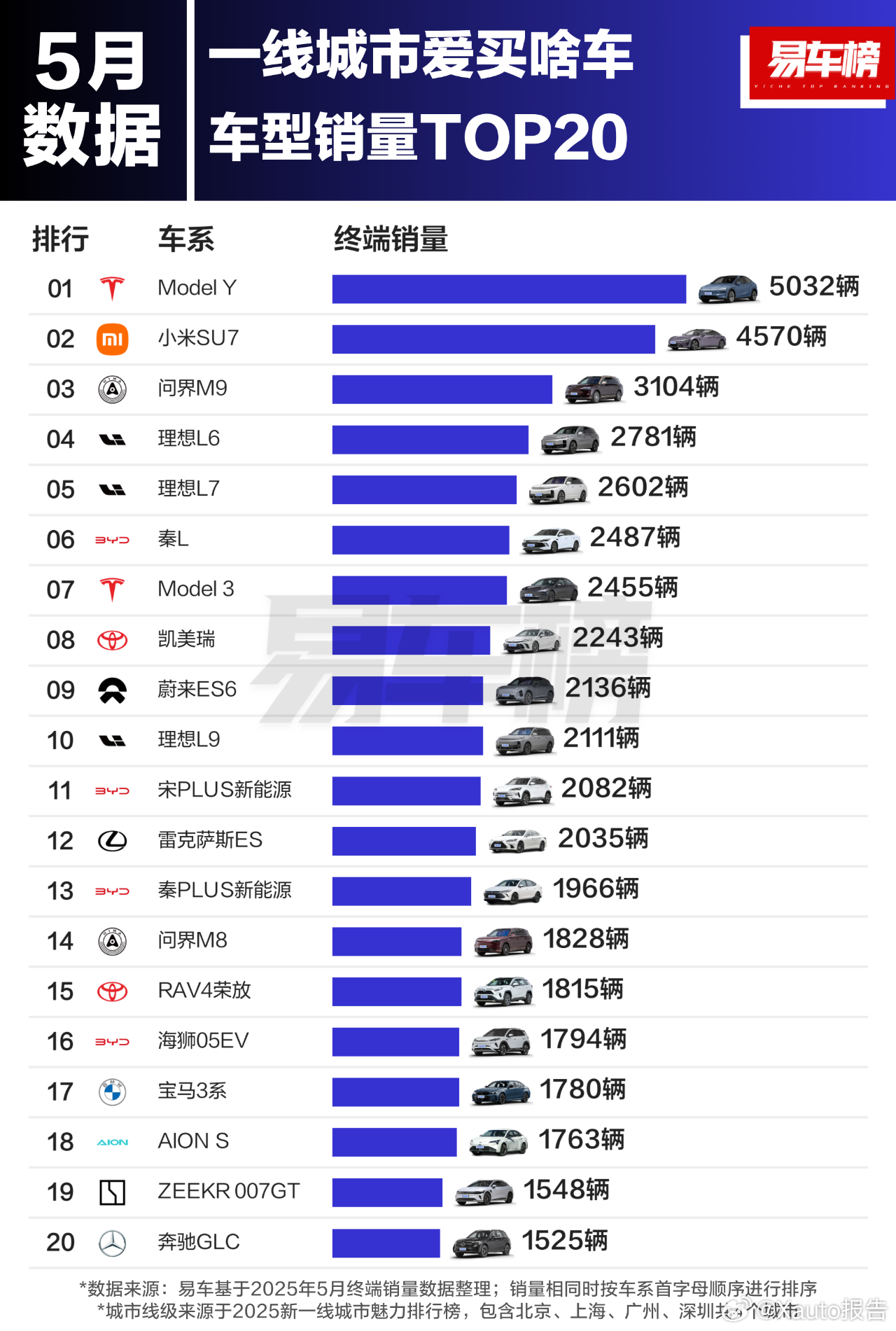 2025年5月及1-5月一线城市车型销量TOP20根据易车整理的终端销量数据显示