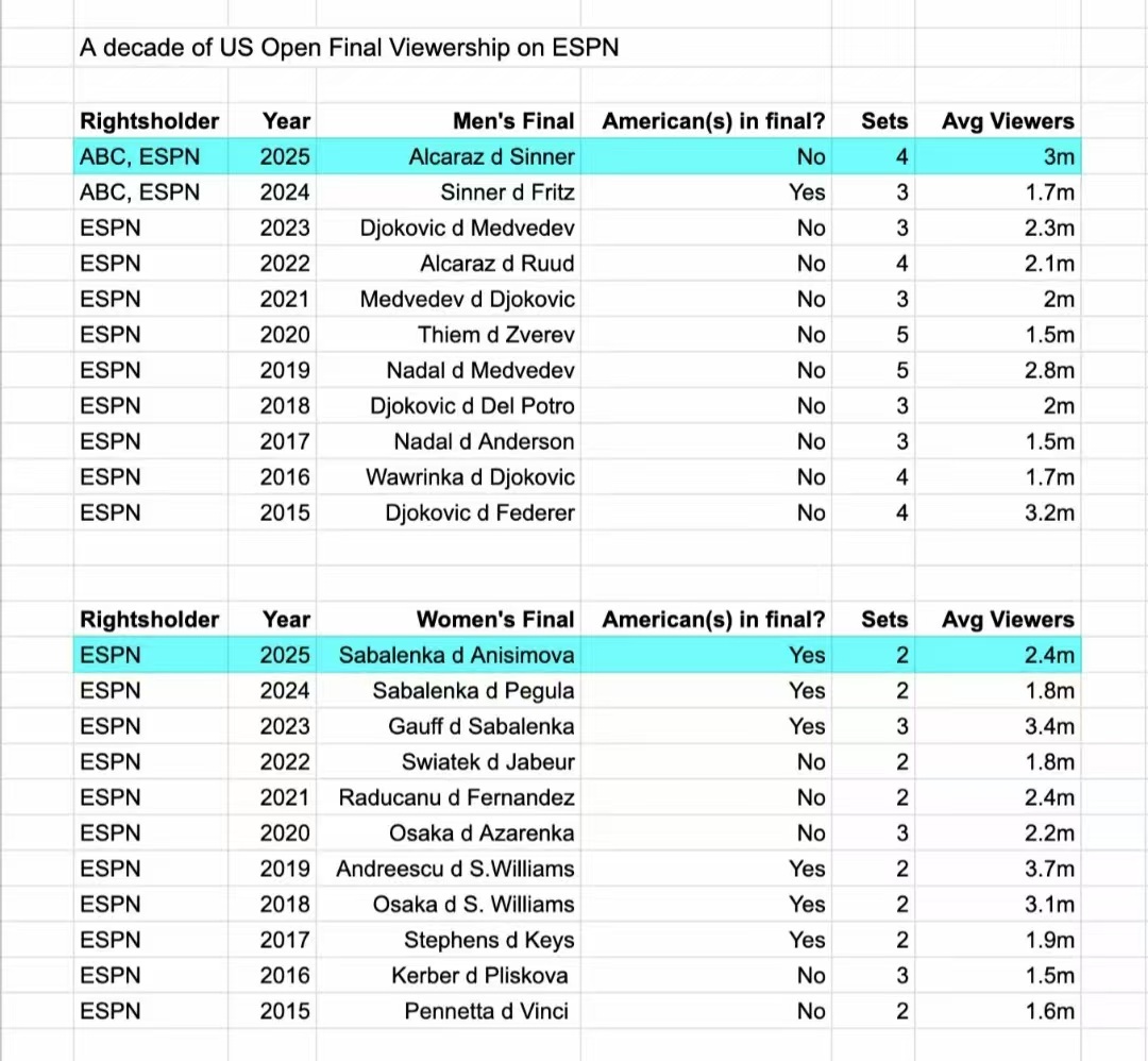 ESPN发布过去11年，美网男女单决赛收视率，我算了一下，男单决赛平均216万低