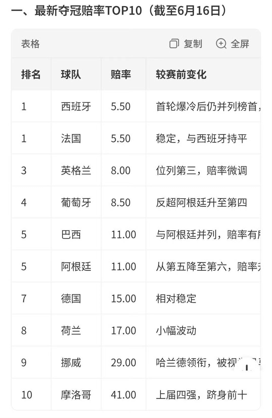 德国队已原地解散16强赛前：夺冠赔率第七，实力稳定！16强赛后：被点球淘汰，原地