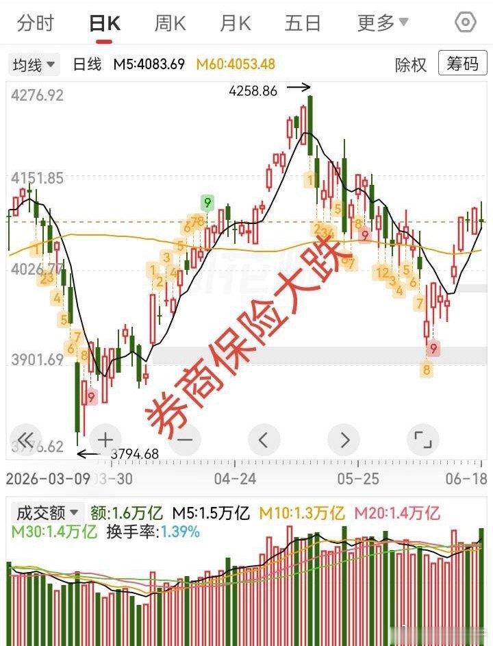 大盘放量小阴线，券商保险银行大跌，冰火两重天。今天大盘放量了，居然收了一根小阴线