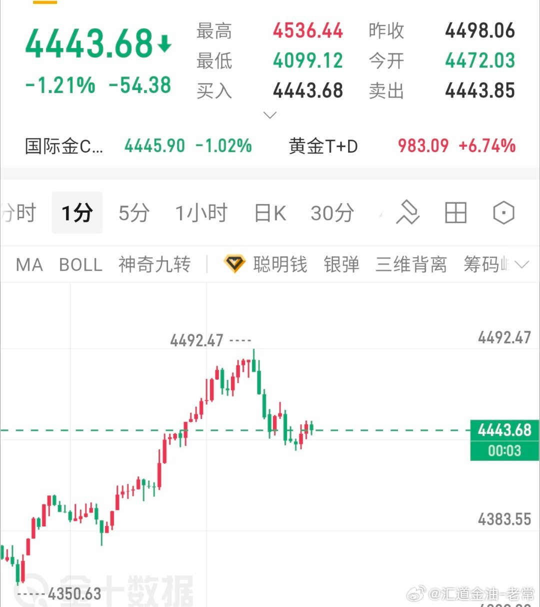 这行情你就洗吧一洗一个不吱声，这行情说实话真不是技术问题，完全就是市场情绪的极端