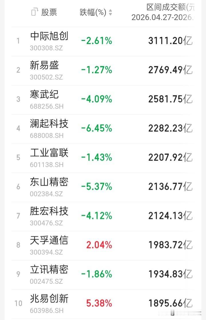 【a股4月27日-5月15日区间观察】成交额前十、涨幅前十、跌幅前十