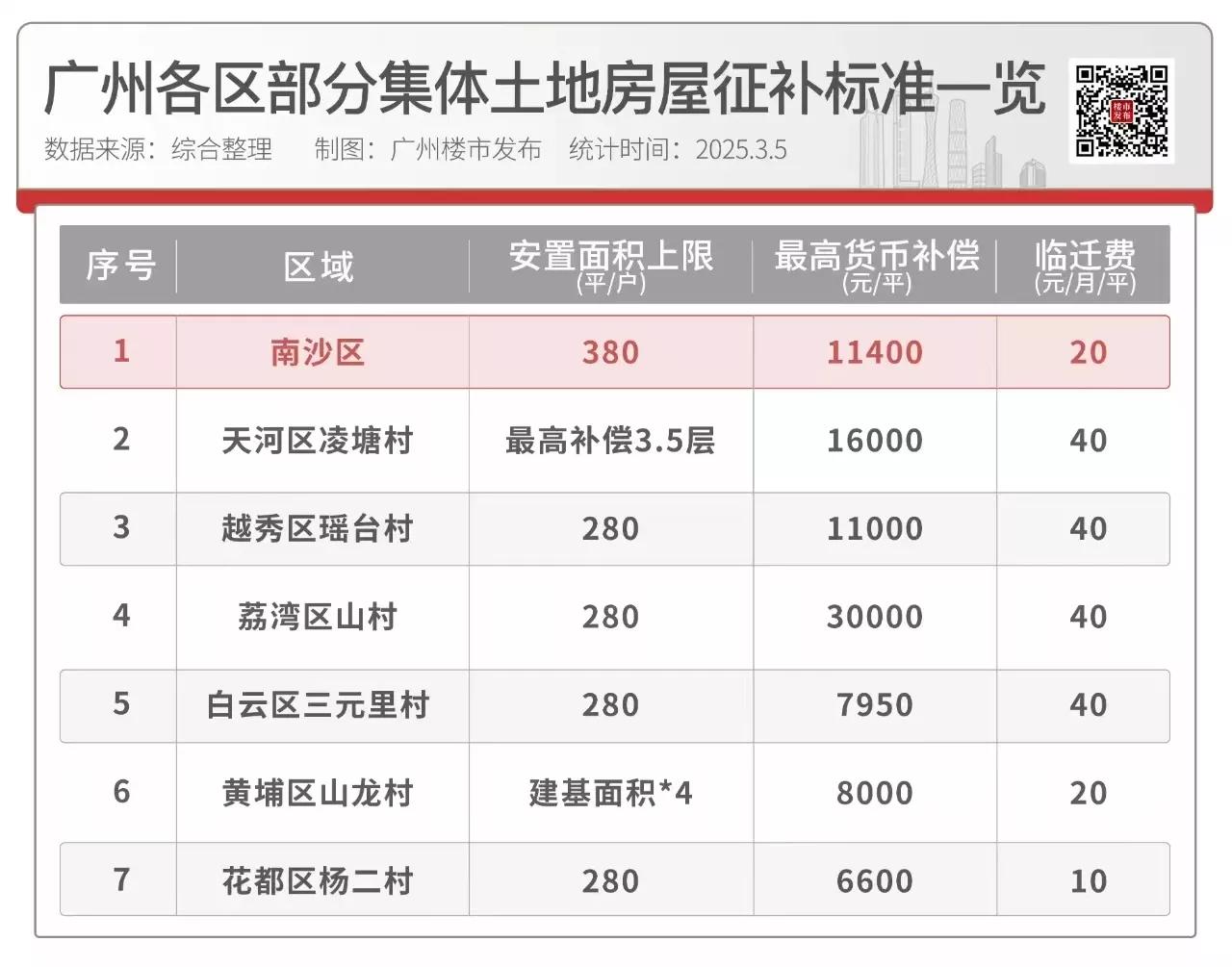 广州各区部分集体土地房屋征补标准一览
最高南沙区380平方/户，280平方/户占