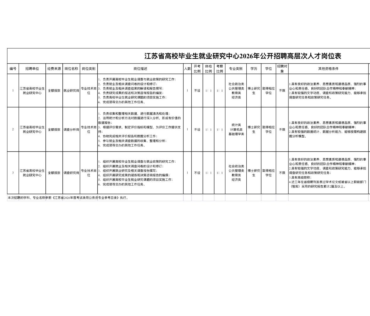 🔥🔥🔥【江苏苏州】江苏省高校毕业生就业研究中心2026年公开招聘高层次人才