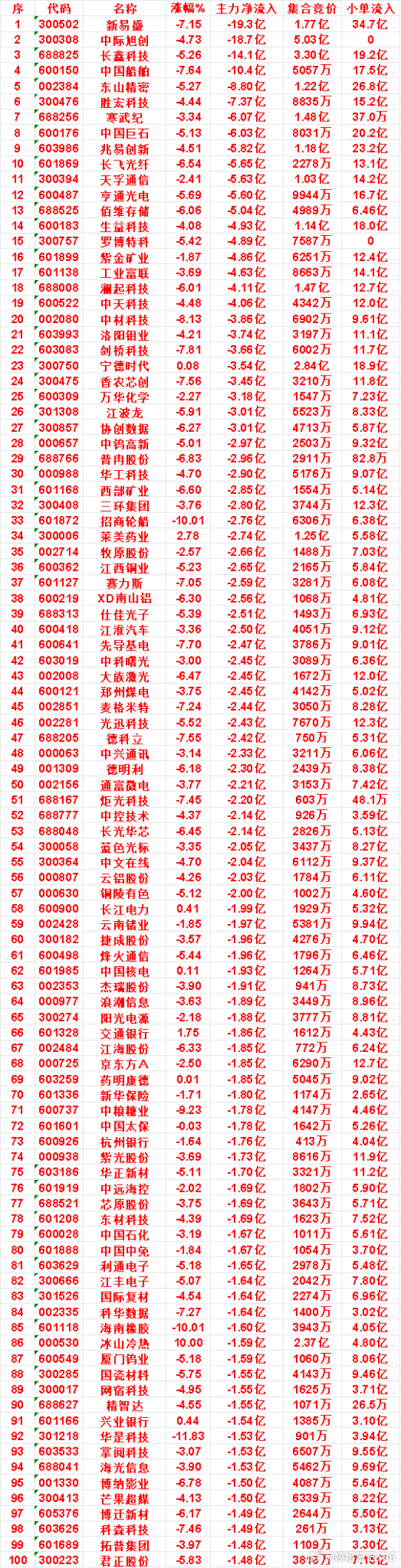 10月15日收盘，主力，已经卖出的名单：紫金矿业：净流入-4.86亿，小单流入1