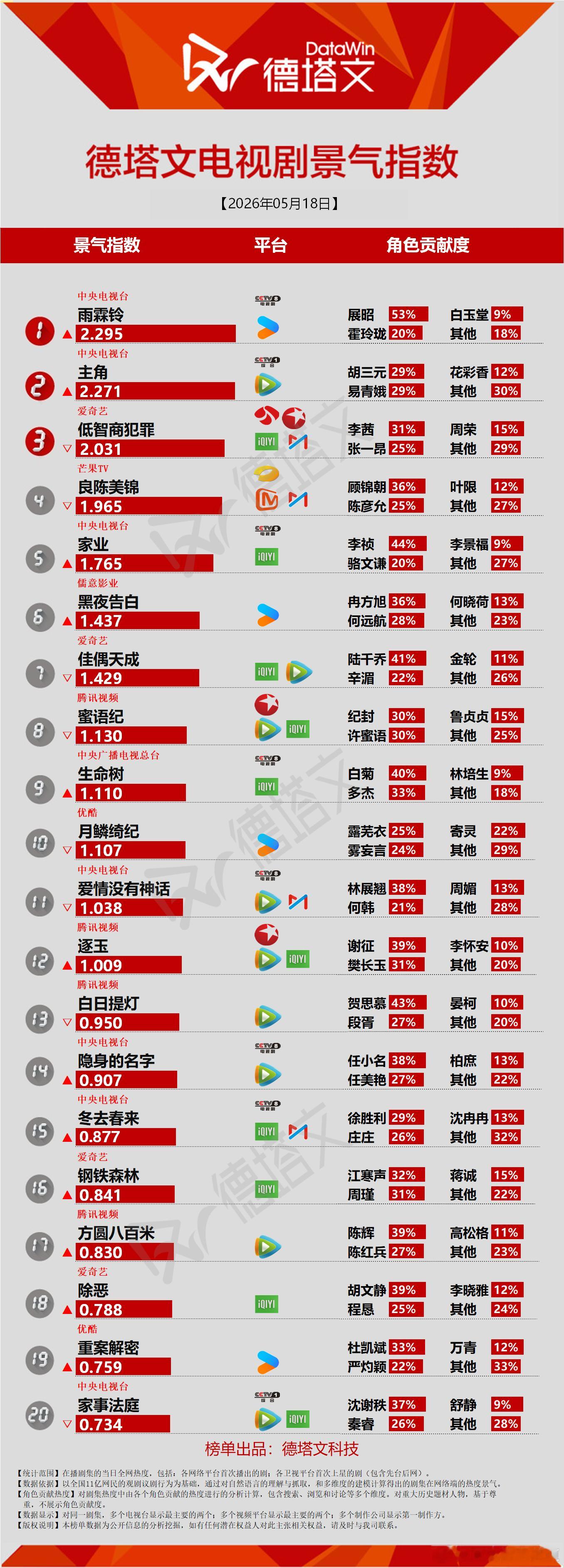 今日份德塔文景气指数雨霖铃2.295登顶家业1.765 生命树1.11又涨了。 
