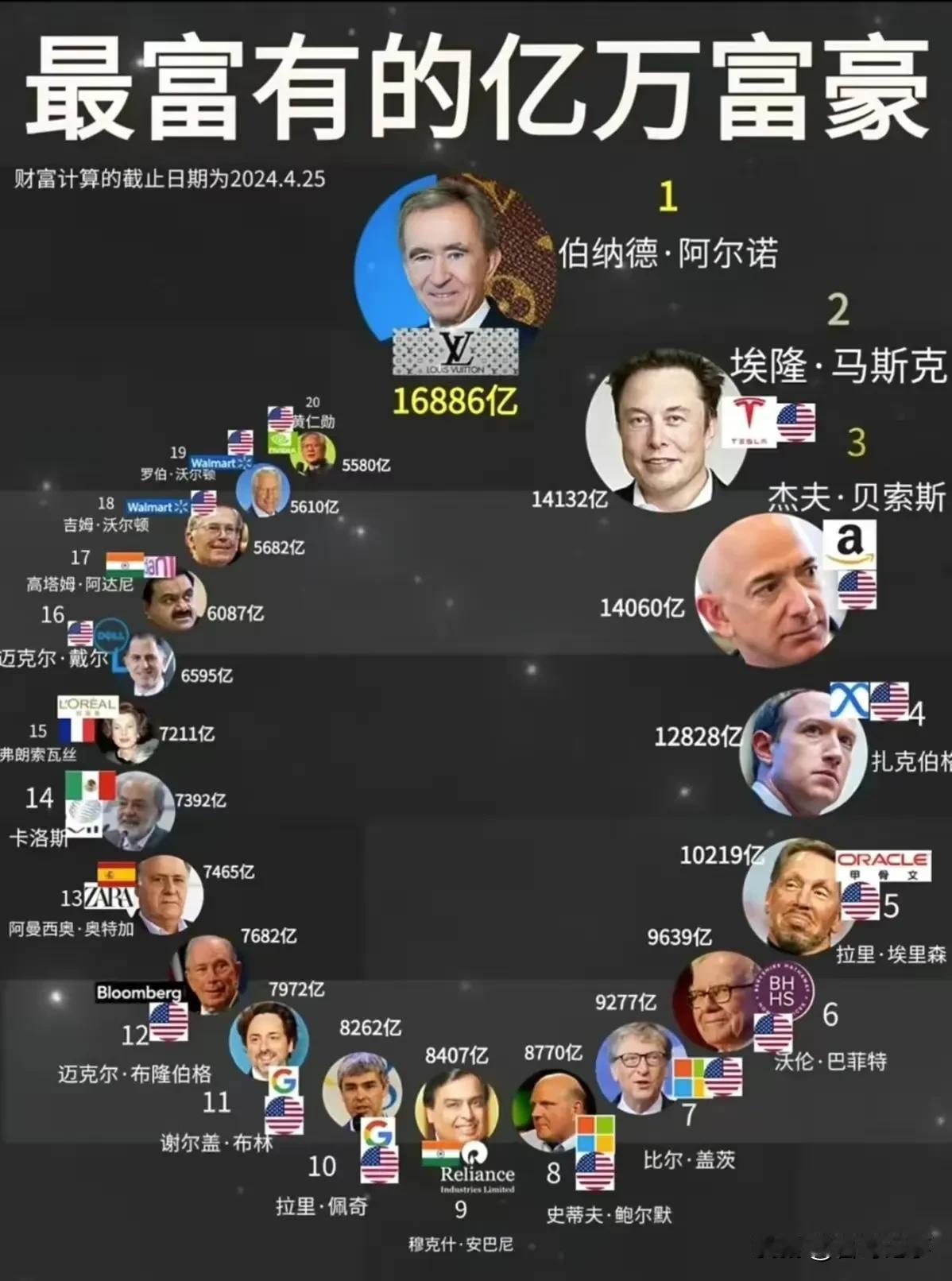 马斯克世界富豪榜第二，排第一的你都想不到！
   世界富豪榜马斯克14132亿美